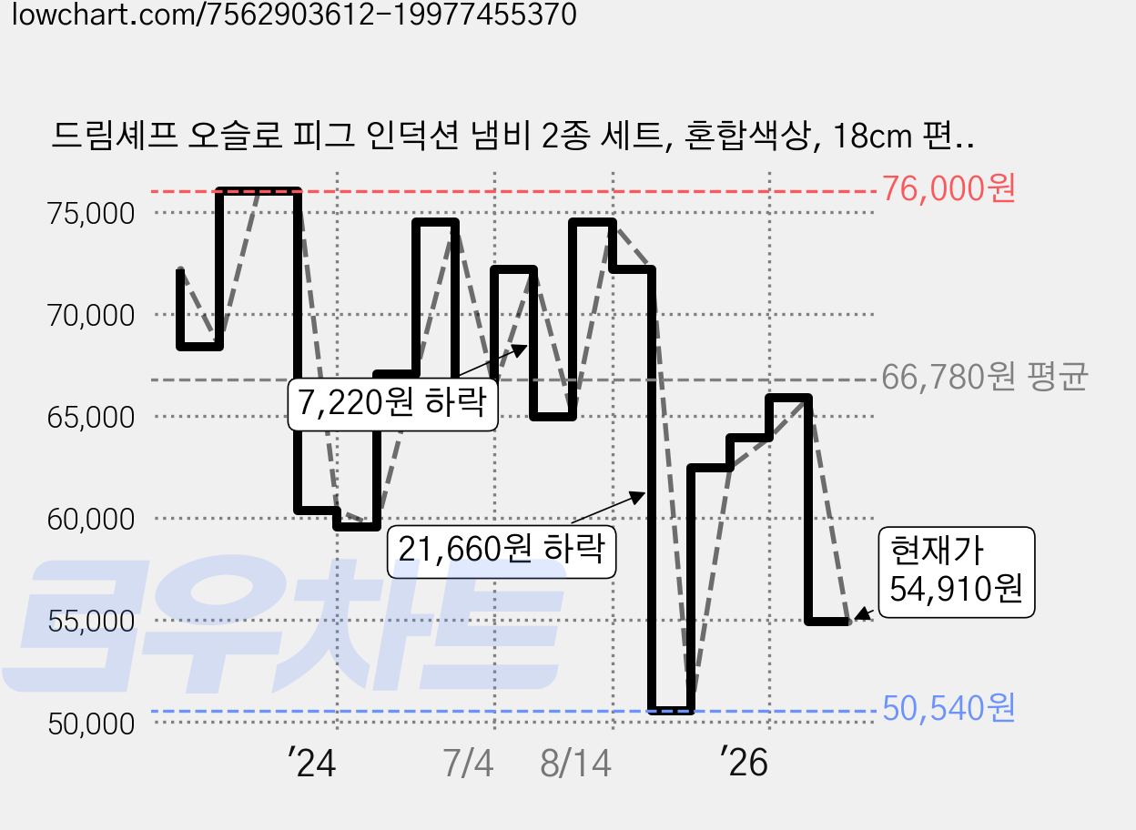 드림셰프 오슬로 피그 인덕션 냄비 2종 세트, 혼합색상, 18cm 편수냄비 + 22cm 전골냄비, 1세트 가격 변동 차트, 현재가 54,910원, 관측 최저가 50,540원