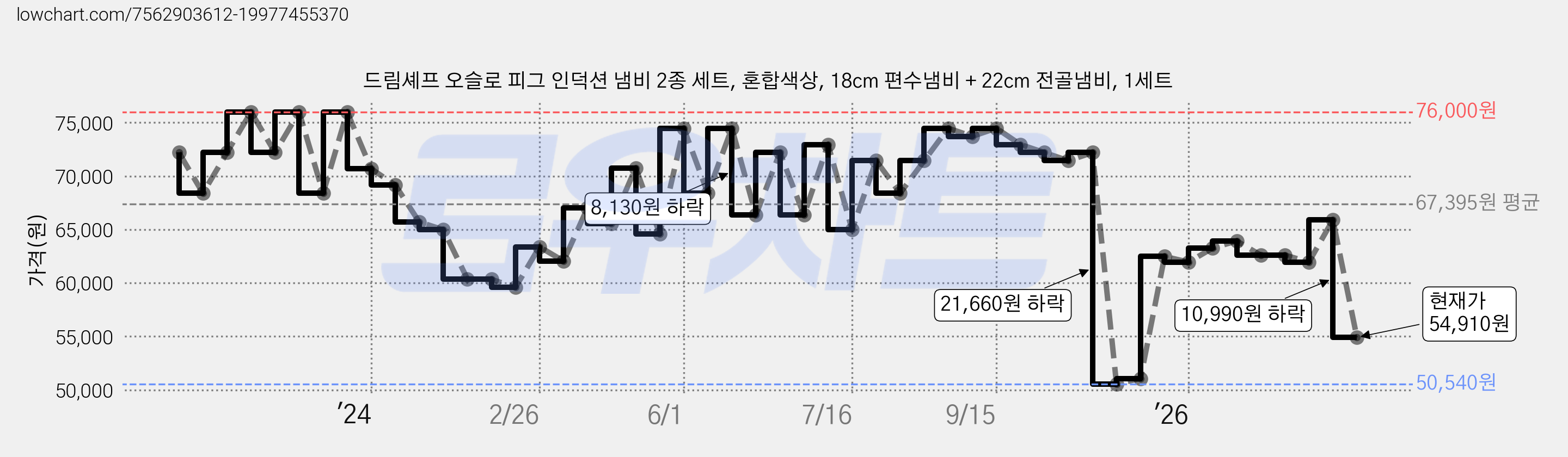 드림셰프 오슬로 피그 인덕션 냄비 2종 세트, 혼합색상, 18cm 편수냄비 + 22cm 전골냄비, 1세트 가격 변동 차트, 현재가 54,910원, 관측 최저가 50,540원