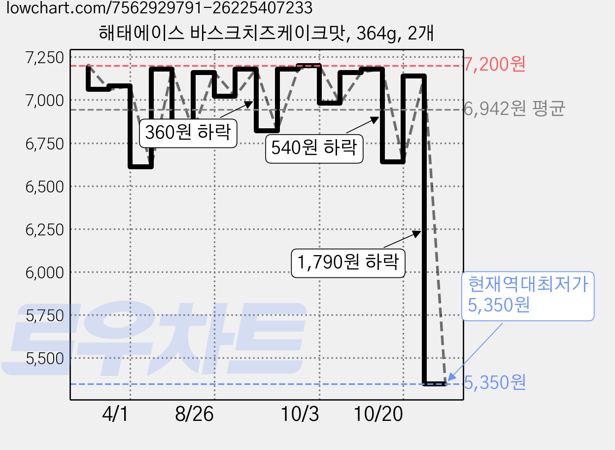 해태에이스 바스크치즈케이크맛, 364g, 2개 가격 변동 차트, 현재가 5,350원, 역대최저가