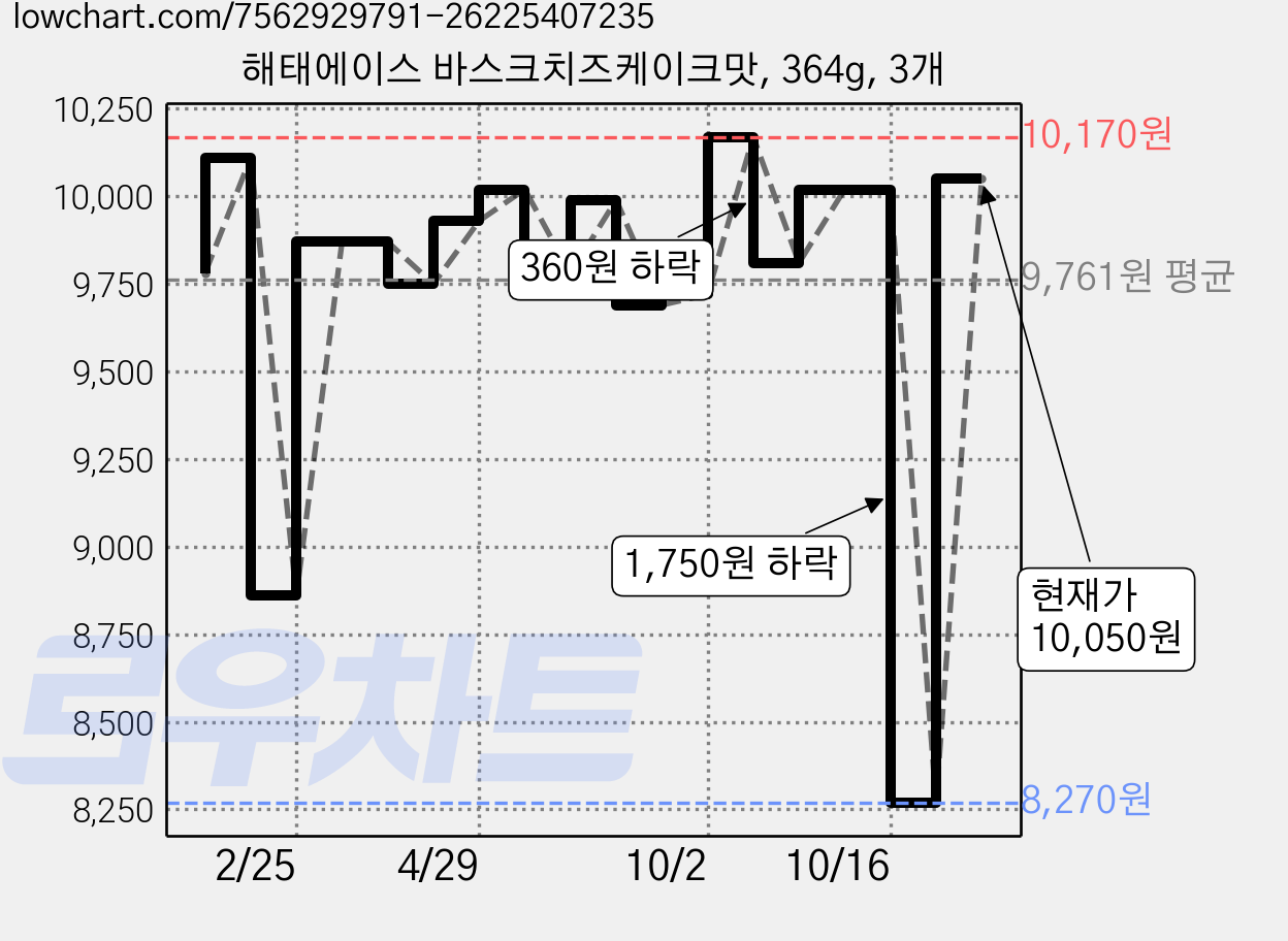 해태에이스 바스크치즈케이크맛, 364g, 3개 가격 변동 차트, 현재가 10,050원, 관측 최저가 8,270원