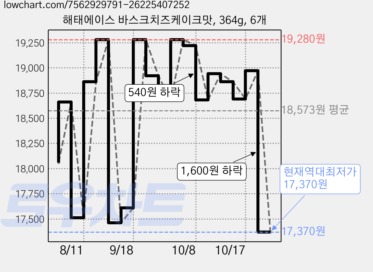해태에이스 바스크치즈케이크맛, 364g, 6개 가격 변동 차트, 현재가 17,370원, 역대최저가