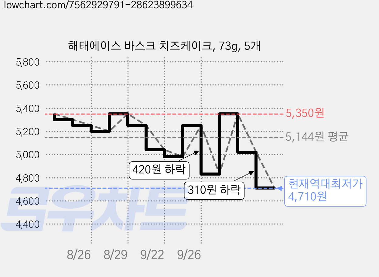 해태에이스 바스크 치즈케이크, 73g, 5개 가격 변동 차트, 현재가 4,710원, 역대최저가
