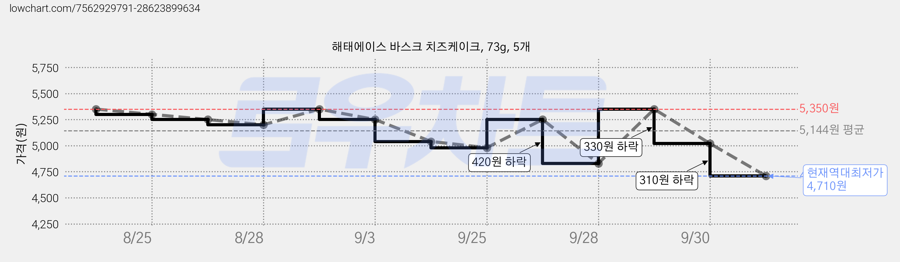해태에이스 바스크 치즈케이크, 73g, 5개 가격 변동 차트, 현재가 4,710원, 역대최저가