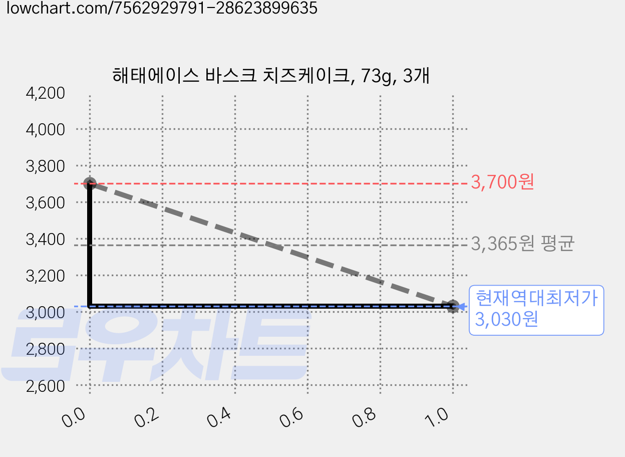 해태에이스 바스크 치즈케이크, 73g, 3개 가격 변동 차트, 현재가 3,030원, 역대최저가