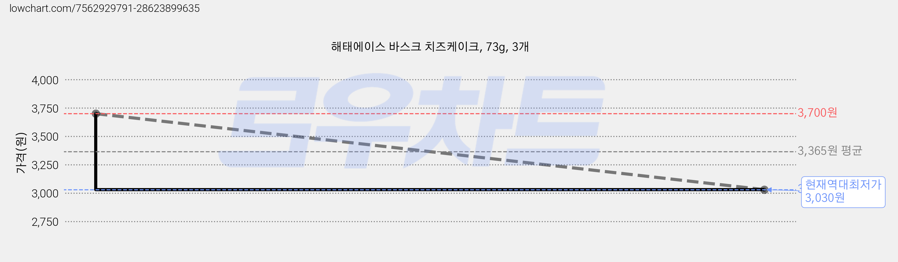 해태에이스 바스크 치즈케이크, 73g, 3개 가격 변동 차트, 현재가 3,030원, 역대최저가