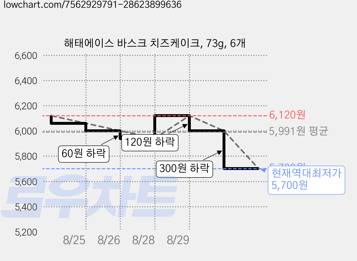 해태에이스 바스크 치즈케이크, 73g, 6개 가격 변동 차트, 현재가 5,700원, 역대최저가