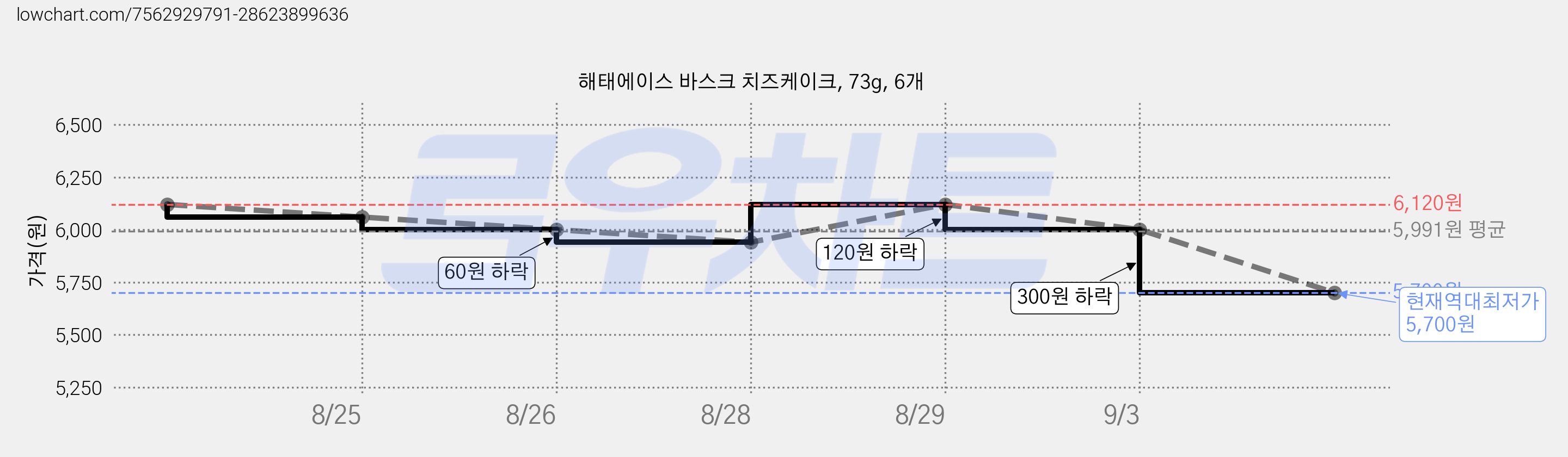 해태에이스 바스크 치즈케이크, 73g, 6개 가격 변동 차트, 현재가 5,700원, 역대최저가