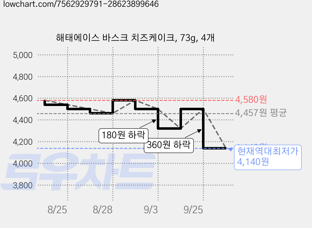 해태에이스 바스크 치즈케이크, 73g, 4개 가격 변동 차트, 현재가 4,140원, 역대최저가
