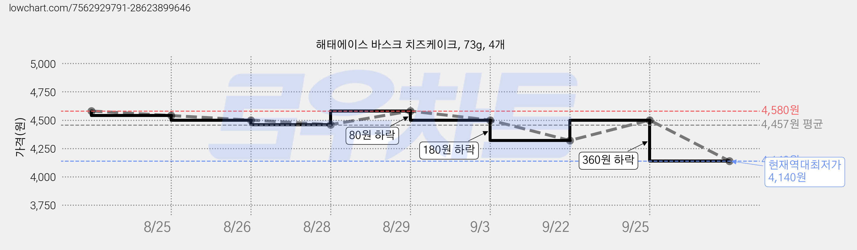 해태에이스 바스크 치즈케이크, 73g, 4개 가격 변동 차트, 현재가 4,140원, 역대최저가