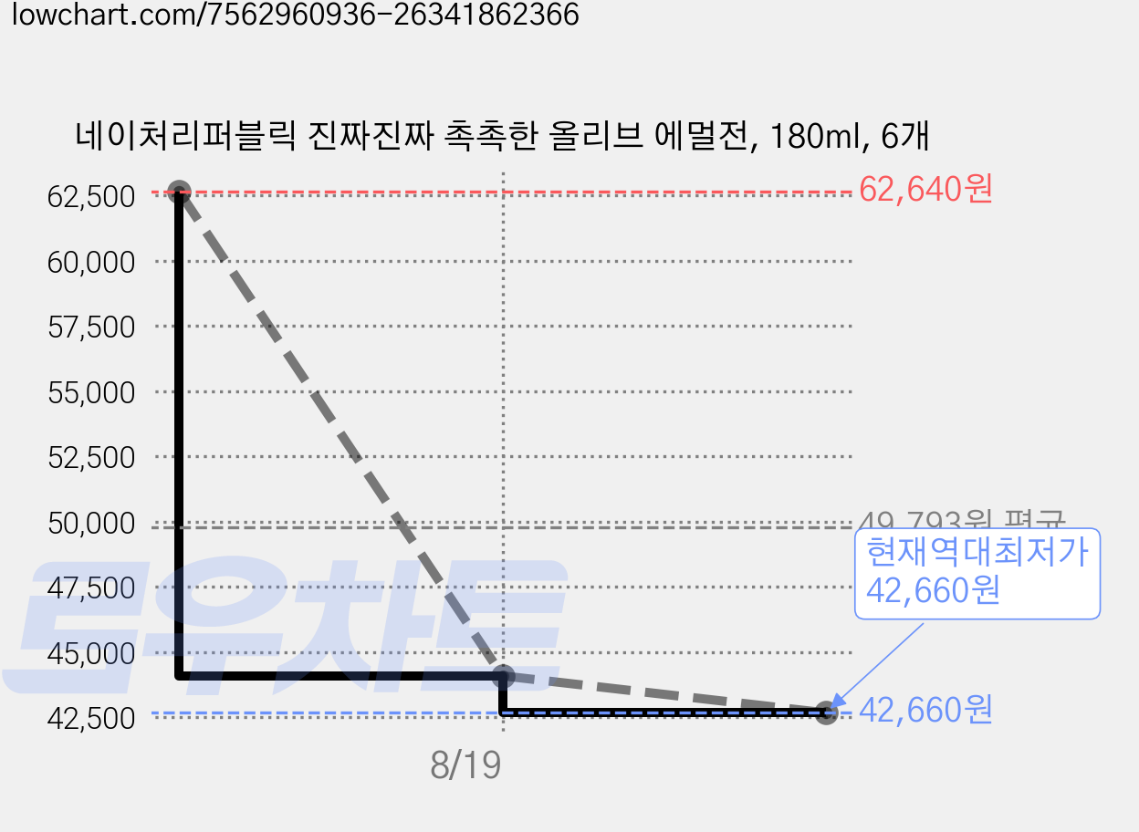 네이처리퍼블릭 진짜진짜 촉촉한 올리브 에멀전, 180ml, 6개 가격 변동 차트, 현재가 42,660원, 역대최저가