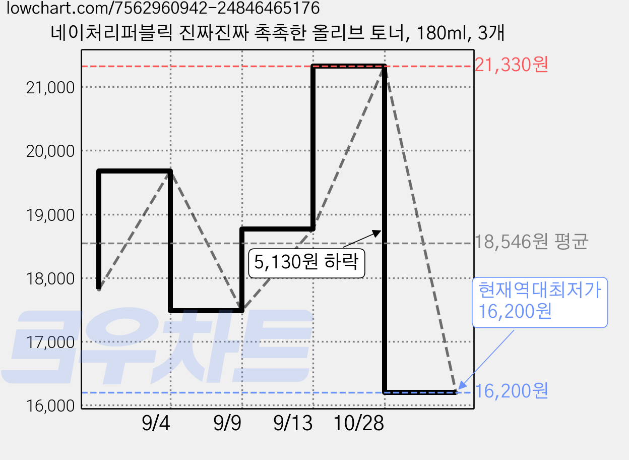네이처리퍼블릭 진짜진짜 촉촉한 올리브 토너, 180ml, 3개 가격 변동 차트, 현재가 16,200원, 역대최저가