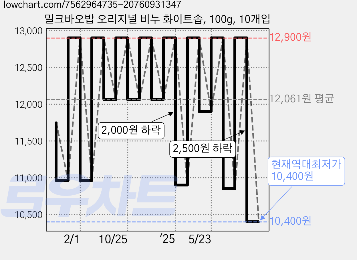 밀크바오밥 오리지널 비누 화이트솝, 100g, 10개입 가격 변동 차트, 현재가 10,400원, 역대최저가