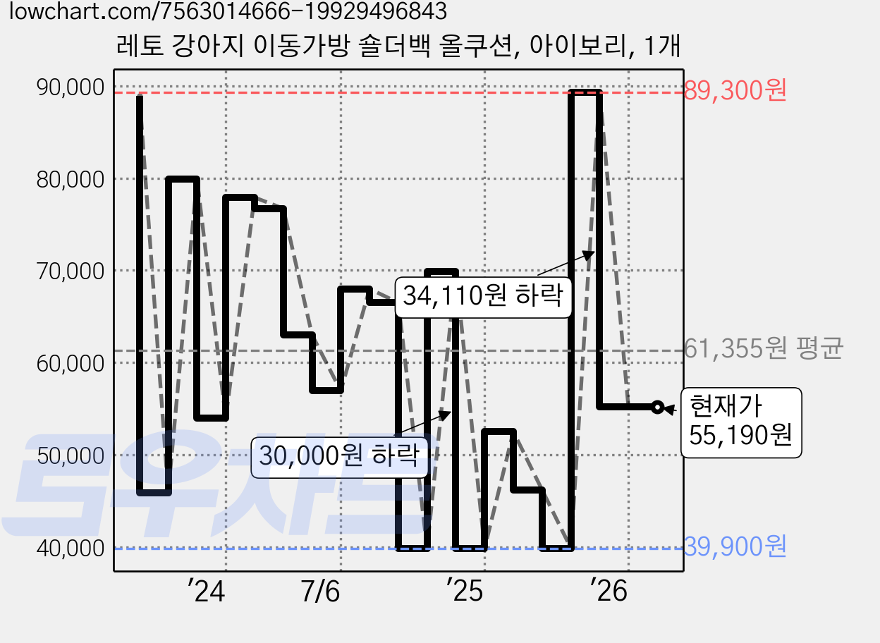 레토 강아지 이동가방 숄더백 올쿠션, 아이보리, 1개 가격 변동 차트, 현재가 55,190원, 관측 최저가 39,900원