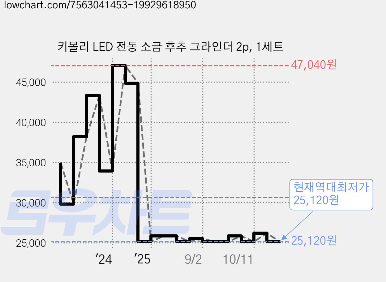 키볼리 LED 전동 소금 후추 그라인더 2p, 1세트 가격 변동 차트, 현재가 25,120원, 역대최저가