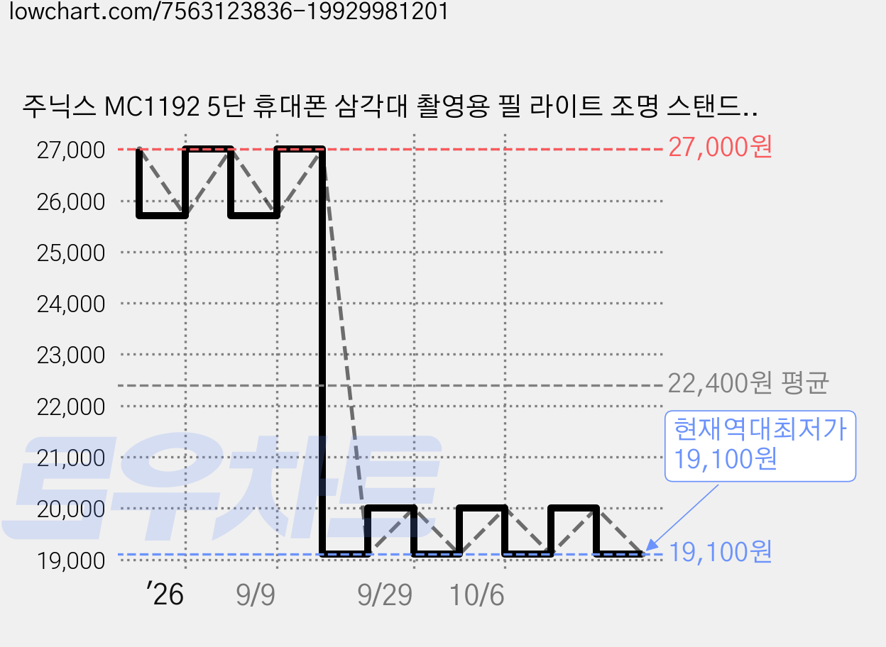 주닉스 MC1192 5단 휴대폰 삼각대 촬영용 필 라이트 조명 스탠드 범용, 1개, 선택없음 가격 변동 차트, 현재가 19,100원, 역대최저가