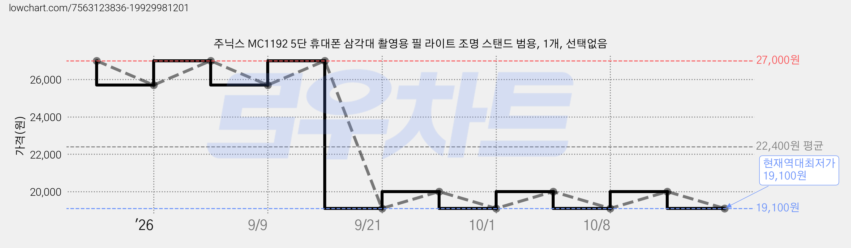 주닉스 MC1192 5단 휴대폰 삼각대 촬영용 필 라이트 조명 스탠드 범용, 1개, 선택없음 가격 변동 차트, 현재가 19,100원, 역대최저가