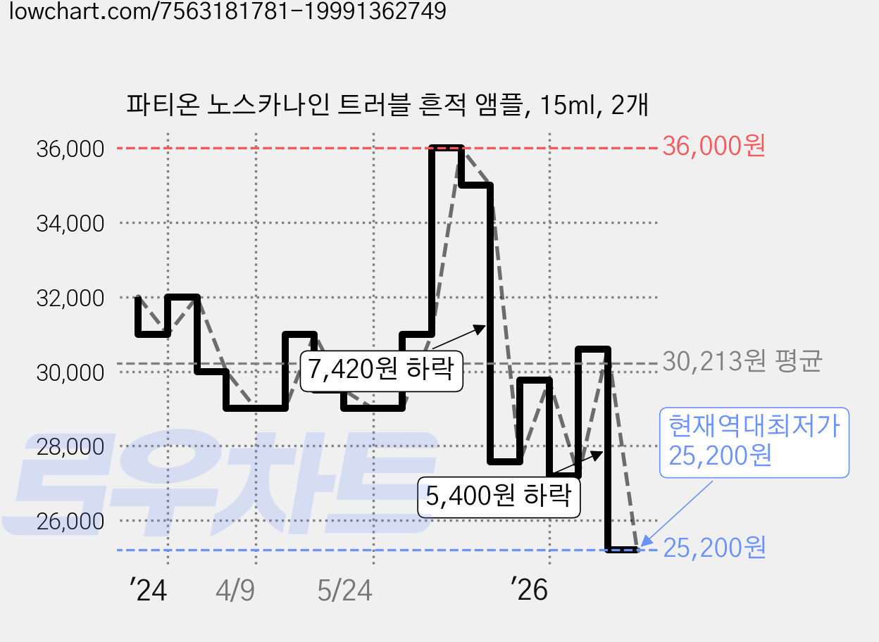 파티온 노스카나인 트러블 흔적 앰플, 15ml, 2개 가격 변동 차트, 현재가 25,200원, 역대최저가