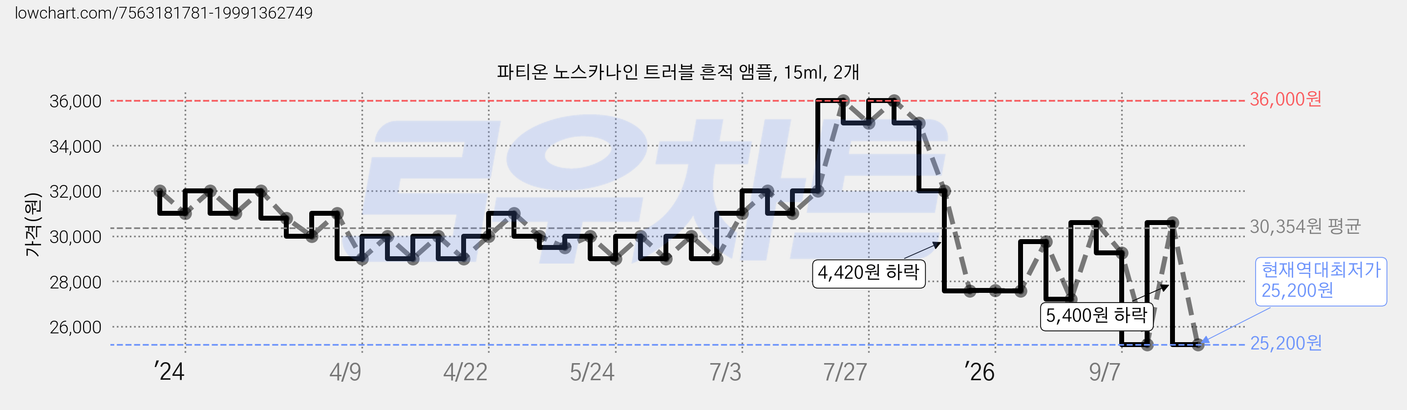 파티온 노스카나인 트러블 흔적 앰플, 15ml, 2개 가격 변동 차트, 현재가 25,200원, 역대최저가