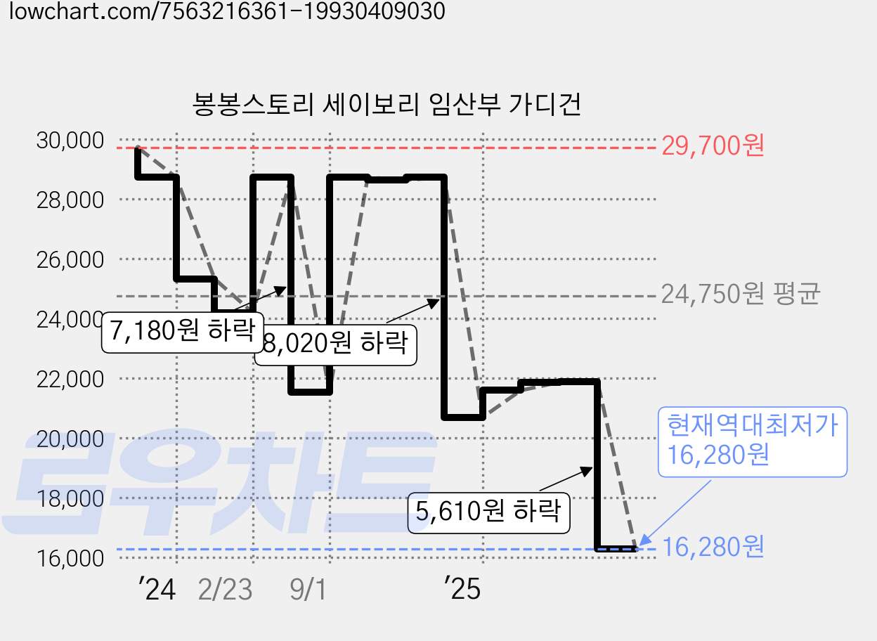 봉봉스토리 세이보리 임산부 가디건 가격 변동 차트, 현재가 16,280원, 역대최저가