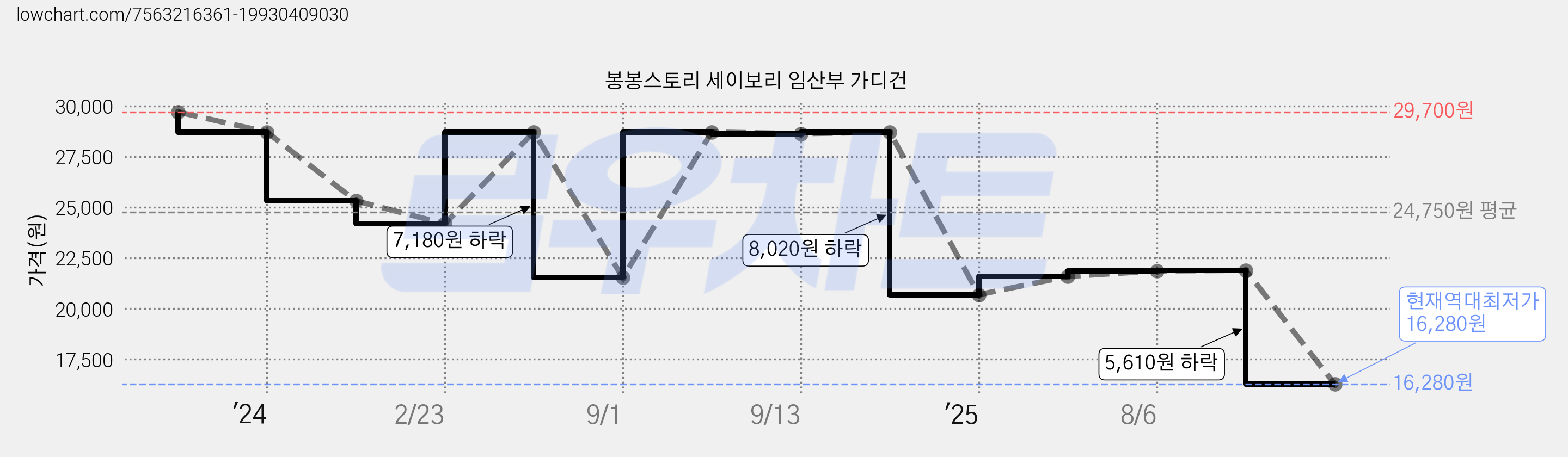 봉봉스토리 세이보리 임산부 가디건 가격 변동 차트, 현재가 16,280원, 역대최저가