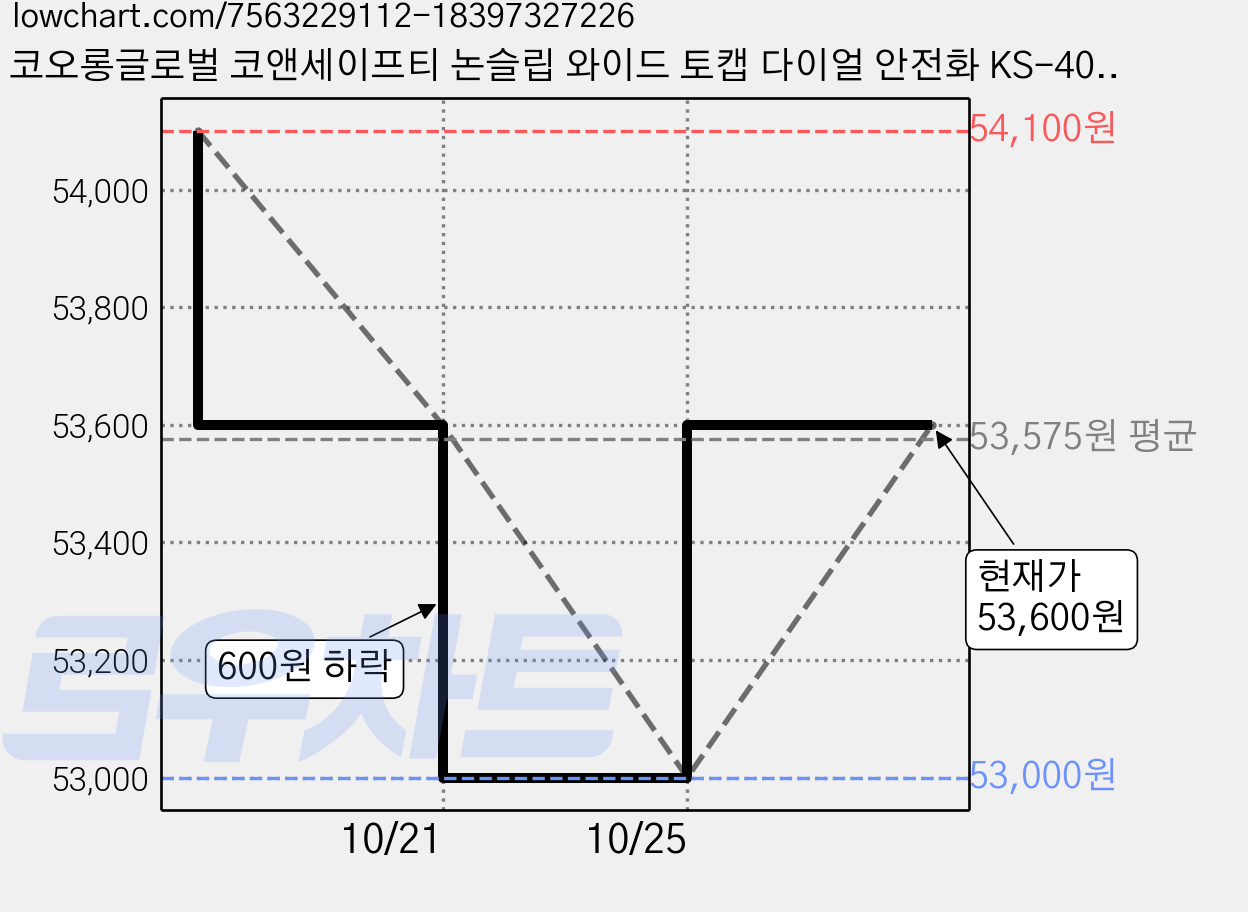 코오롱글로벌 코앤세이프티 논슬립 와이드 토캡 다이얼 안전화 KS-401D, 네이비, 1개 가격 변동 차트, 현재가 53,000원, 역대최저가