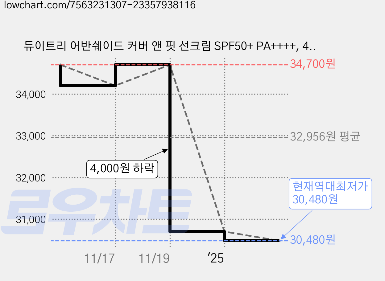 듀이트리 어반쉐이드 커버 앤 핏 선크림 SPF50+ PA++++, 40ml, 3개 가격 변동 차트, 현재가 30,480원, 역대최저가