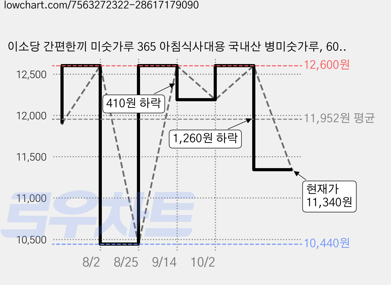 이소당 간편한끼 미숫가루 365 아침식사대용 국내산 병미숫가루, 60g, 3개 가격 변동 차트, 현재가 11,340원, 관측 최저가 10,440원