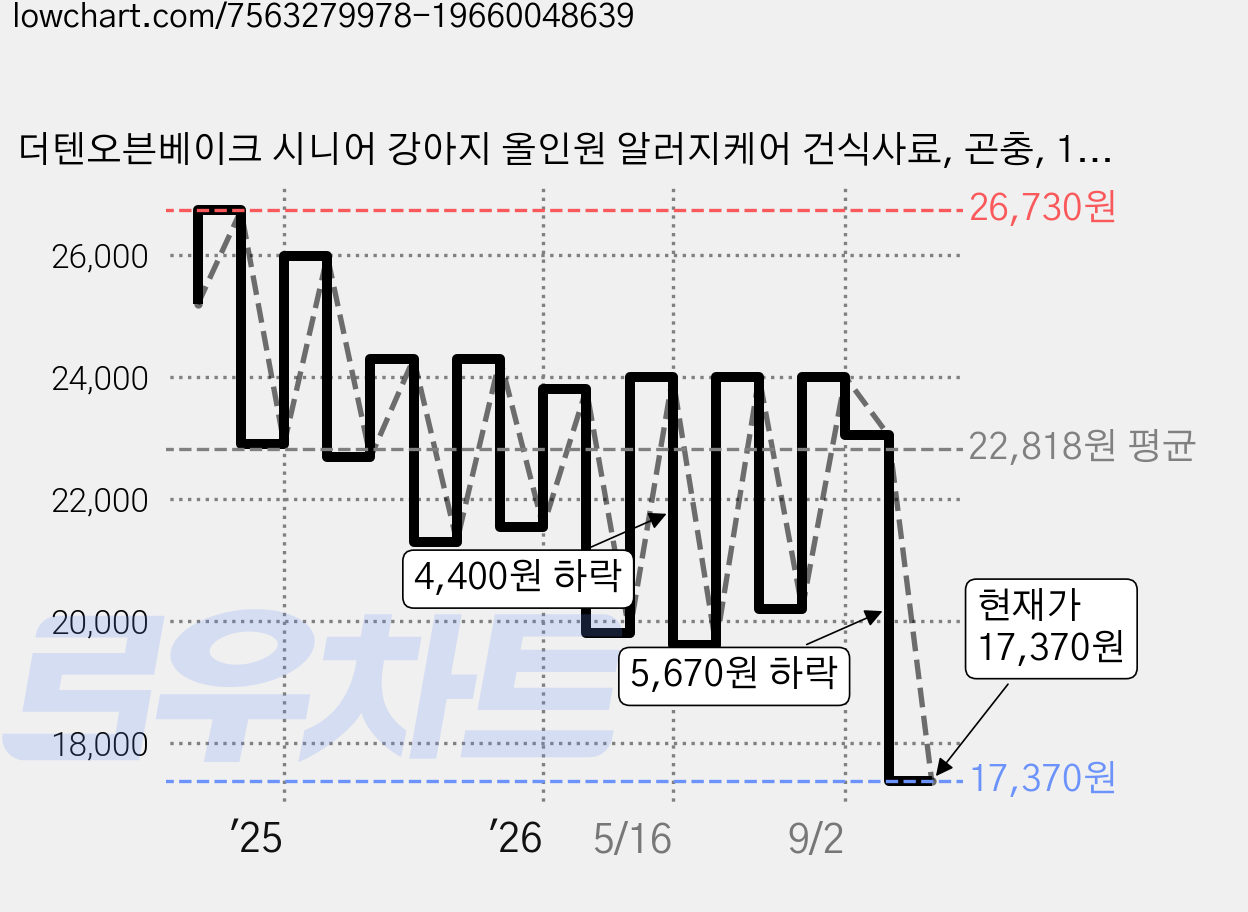 더텐오븐베이크 시니어 강아지 올인원 알러지케어 건식사료, 곤충, 1.5kg, 1개 가격 변동 차트, 현재가 17,370원, 관측 최저가 16,900원
