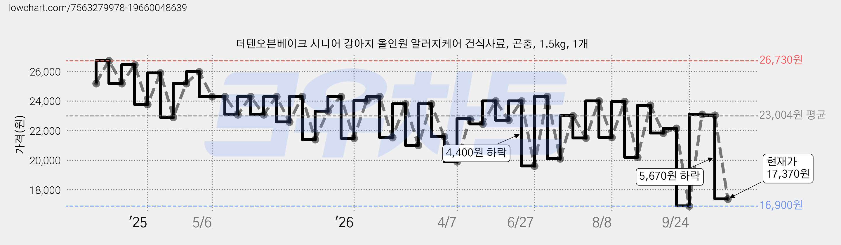 더텐오븐베이크 시니어 강아지 올인원 알러지케어 건식사료, 곤충, 1.5kg, 1개 가격 변동 차트, 현재가 17,370원, 관측 최저가 16,900원