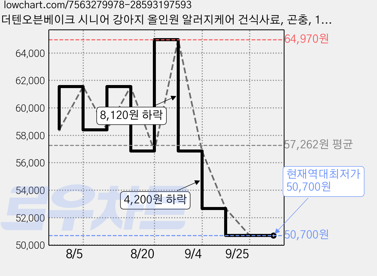 더텐오븐베이크 시니어 강아지 올인원 알러지케어 건식사료, 곤충, 1.5kg, 3개 가격 변동 차트, 현재가 50,700원, 역대최저가