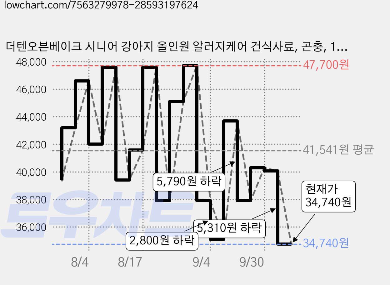 더텐오븐베이크 시니어 강아지 올인원 알러지케어 건식사료, 곤충, 1.5kg, 2개 가격 변동 차트, 현재가 34,740원, 관측 최저가 33,800원