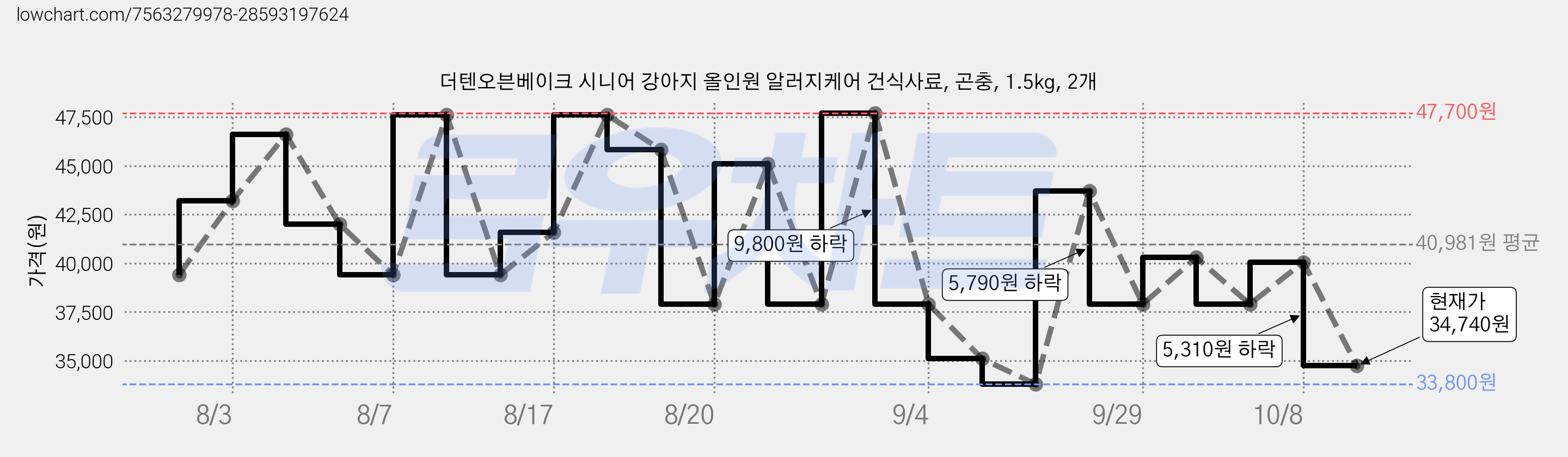 더텐오븐베이크 시니어 강아지 올인원 알러지케어 건식사료, 곤충, 1.5kg, 2개 가격 변동 차트, 현재가 34,740원, 관측 최저가 33,800원