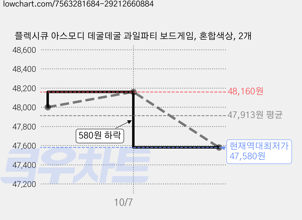 플렉시큐 아스모디 데굴데굴 과일파티 보드게임, 혼합색상, 2개 가격 변동 차트, 현재가 47,580원, 역대최저가