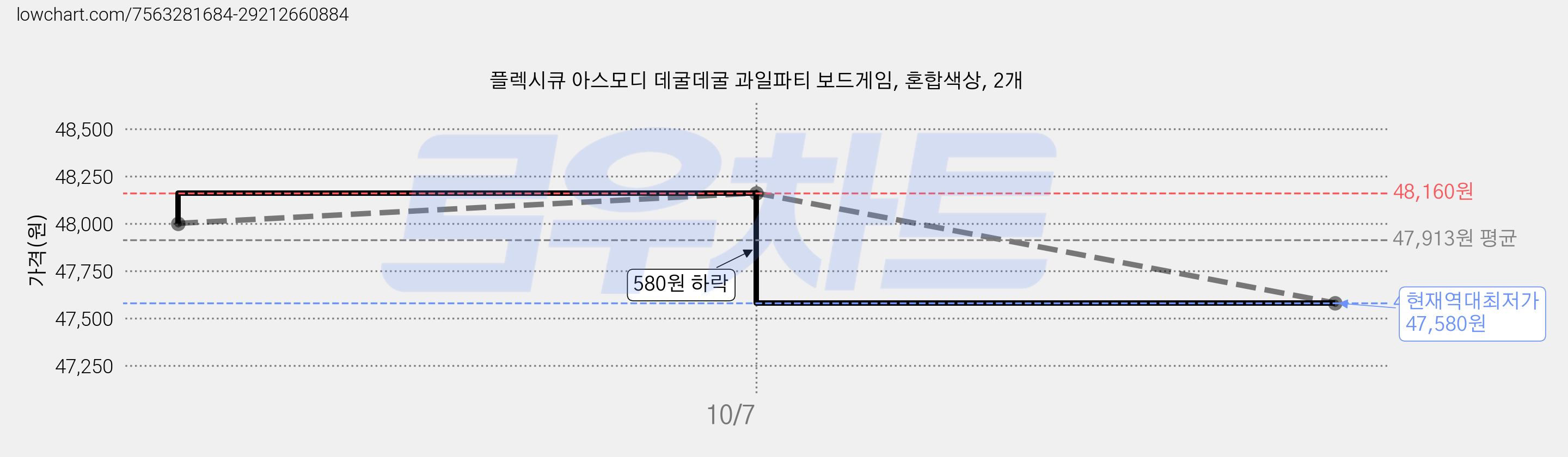 플렉시큐 아스모디 데굴데굴 과일파티 보드게임, 혼합색상, 2개 가격 변동 차트, 현재가 47,580원, 역대최저가