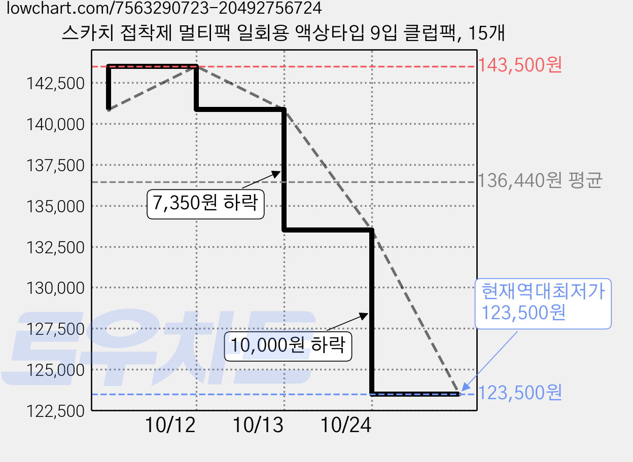 스카치 접착제 멀티팩 일회용 액상타입 9입 클럽팩, 15개 가격 변동 차트, 현재가 123,500원, 역대최저가