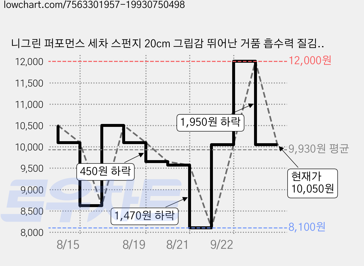 니그린 퍼포먼스 세차 스펀지 20cm 그립감 뛰어난 거품 흡수력 질김 견고 네덜란드산, 1개, 베이지 가격 변동 차트, 현재가 10,050원, 관측 최저가 8,100원