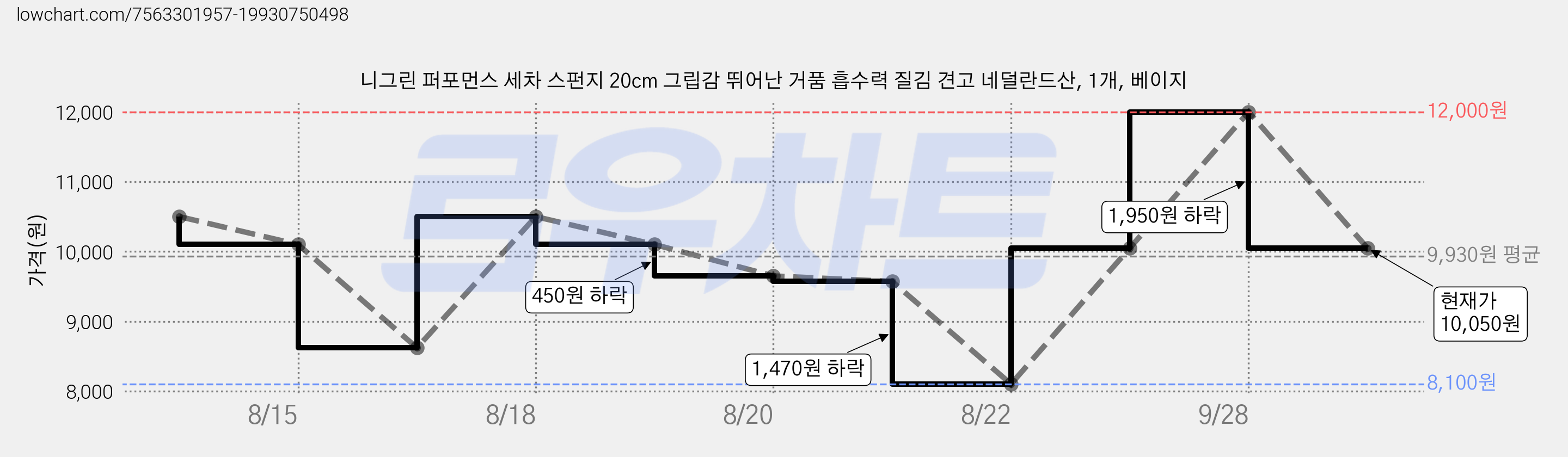 니그린 퍼포먼스 세차 스펀지 20cm 그립감 뛰어난 거품 흡수력 질김 견고 네덜란드산, 1개, 베이지 가격 변동 차트, 현재가 10,050원, 관측 최저가 8,100원
