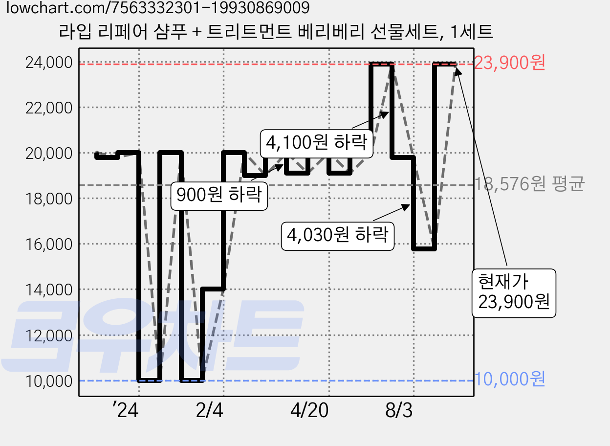라입 리페어 샴푸 + 트리트먼트 베리베리 선물세트, 1세트 가격 변동 차트, 현재가 23,900원, 관측 최저가 10,000원