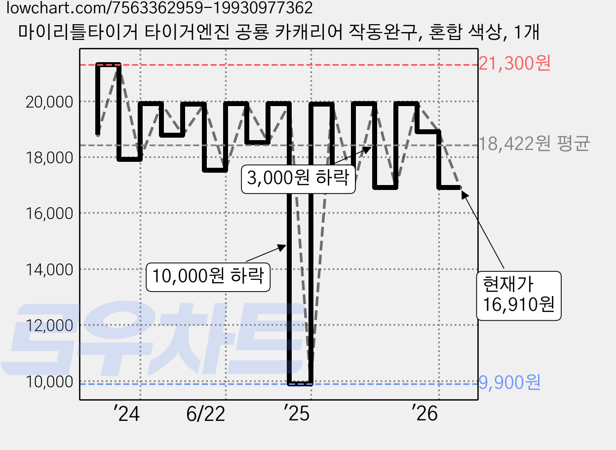 마이리틀타이거 타이거엔진 공룡 카캐리어 작동완구, 혼합 색상, 1개 가격 변동 차트, 현재가 16,910원, 관측 최저가 9,900원