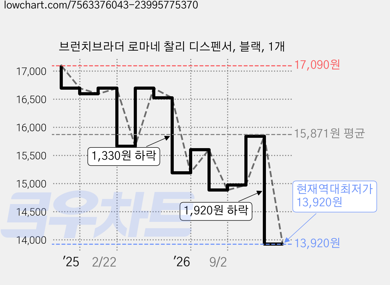 브런치브라더 로마네 찰리 디스펜서, 블랙, 1개 가격 변동 차트, 현재가 13,920원, 역대최저가