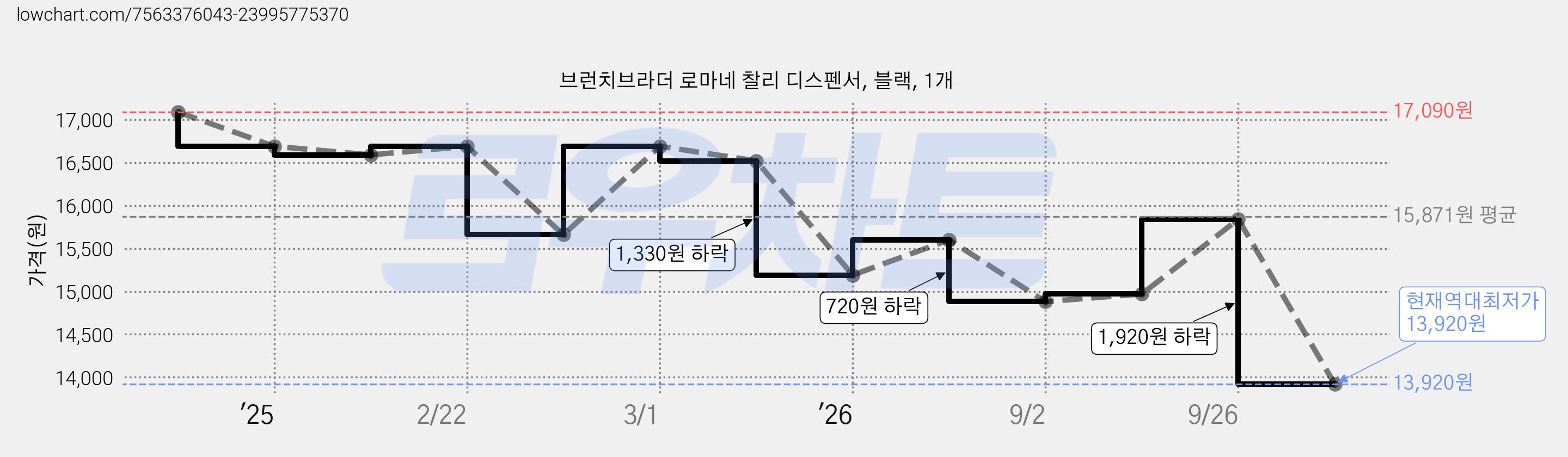 브런치브라더 로마네 찰리 디스펜서, 블랙, 1개 가격 변동 차트, 현재가 13,920원, 역대최저가