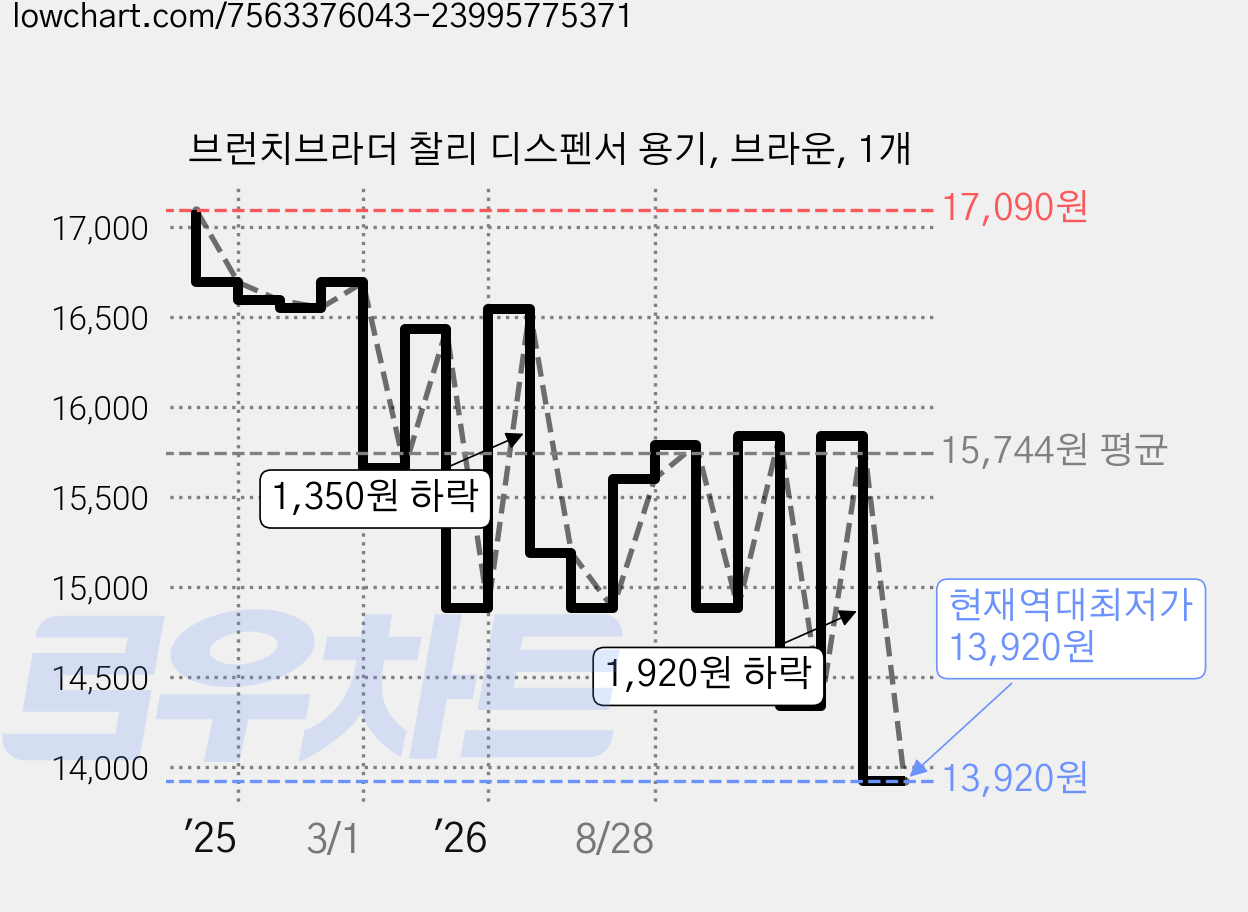브런치브라더 찰리 디스펜서 용기, 브라운, 1개 가격 변동 차트, 현재가 13,920원, 역대최저가