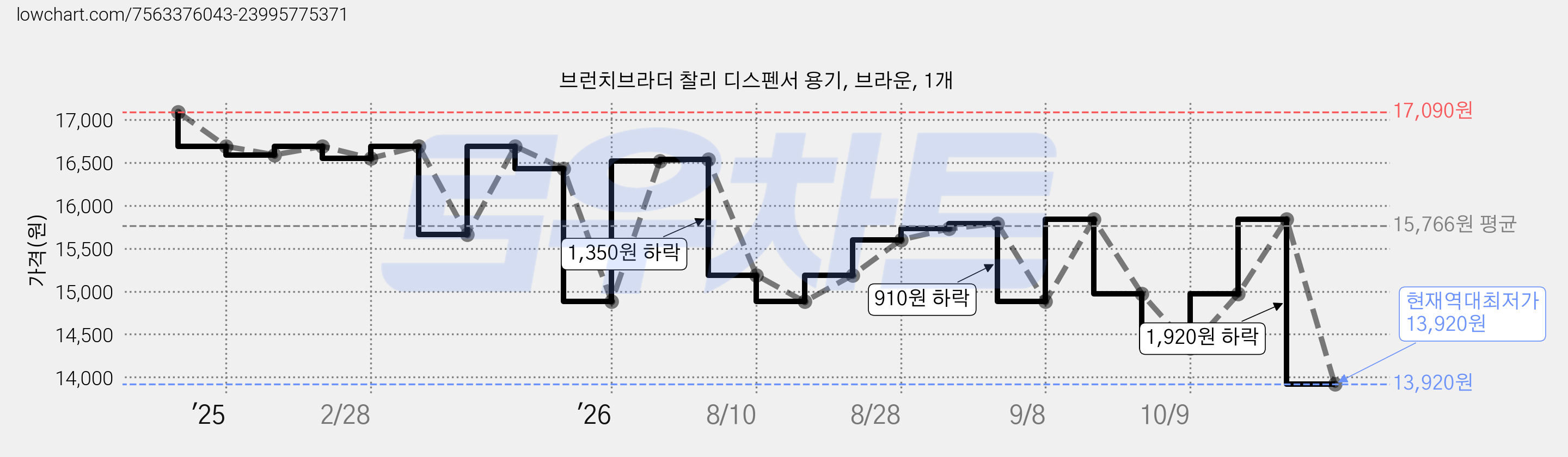 브런치브라더 찰리 디스펜서 용기, 브라운, 1개 가격 변동 차트, 현재가 13,920원, 역대최저가
