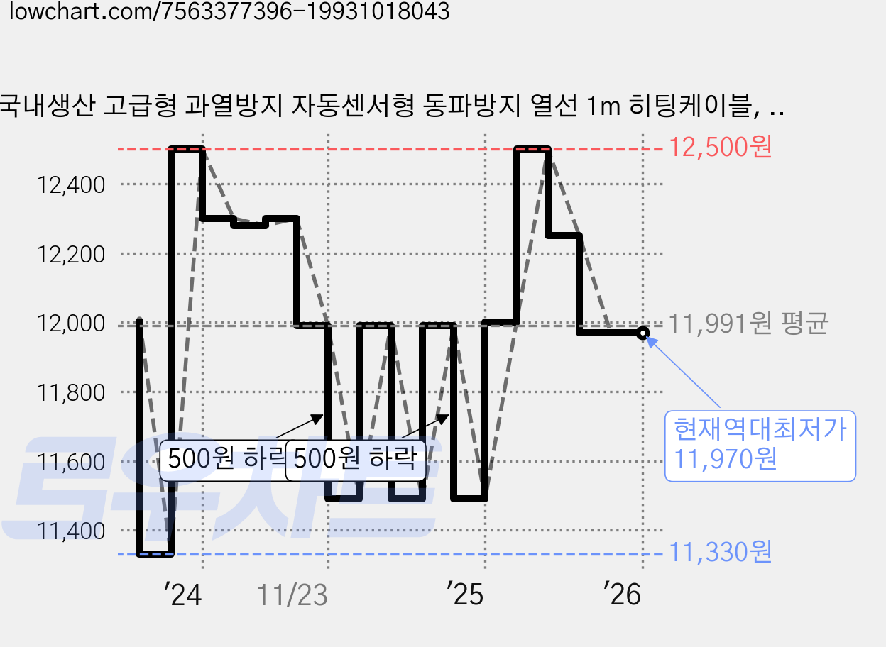 국내생산 고급형 과열방지 자동센서형 동파방지 열선 1m 히팅케이블, 1개 가격 변동 차트, 현재가 11,970원, 역대최저가
