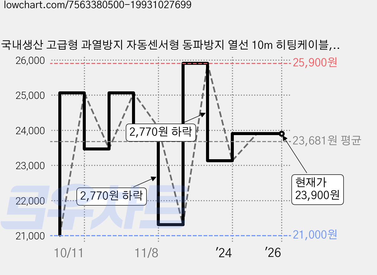국내생산 고급형 과열방지 자동센서형 동파방지 열선 10m 히팅케이블, 1개 가격 변동 차트, 현재가 23,900원, 역대최저가