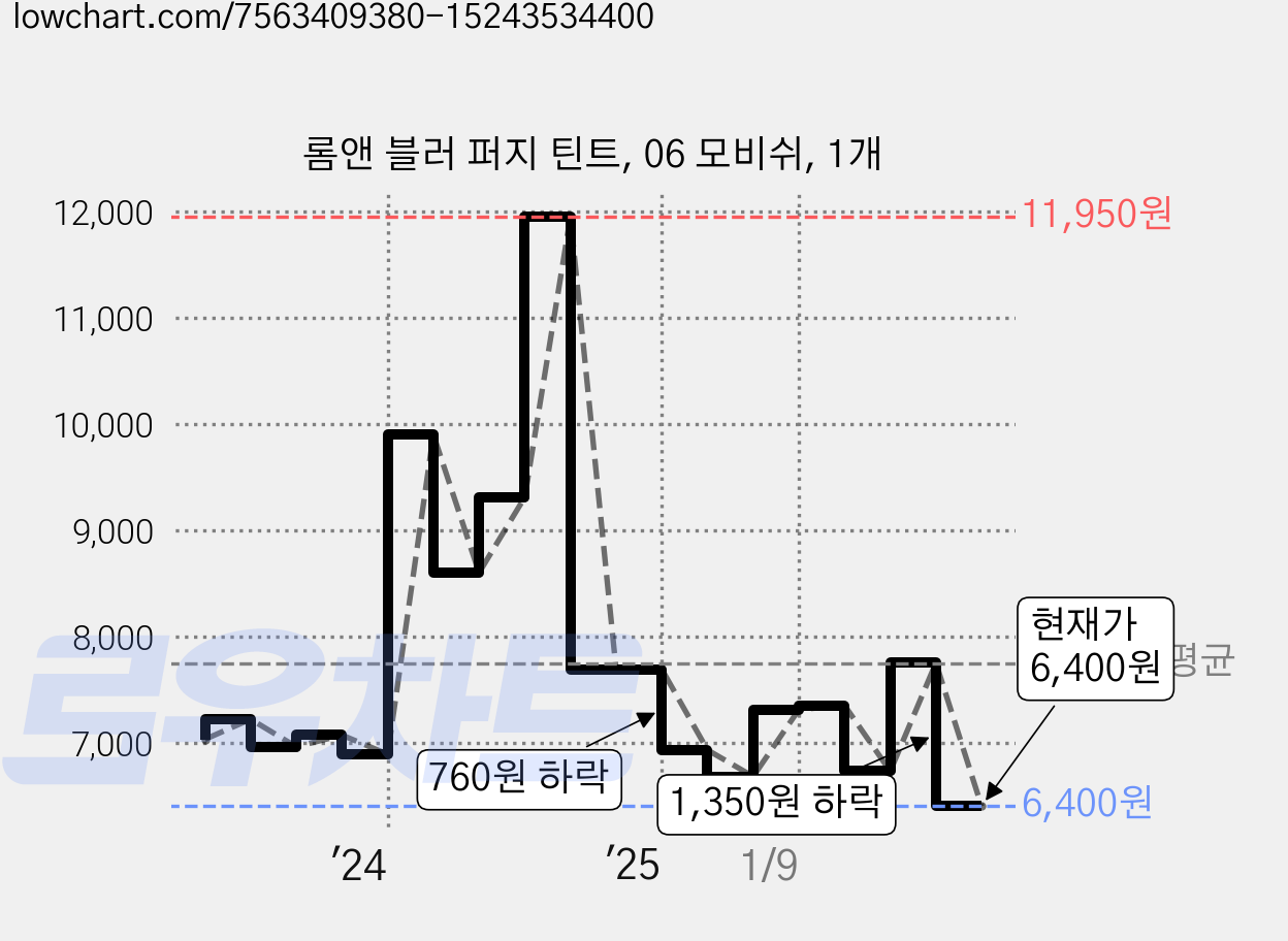 롬앤 블러 퍼지 틴트, 06 모비쉬, 1개 가격 변동 차트, 현재가 6,400원, 관측 최저가 6,280원