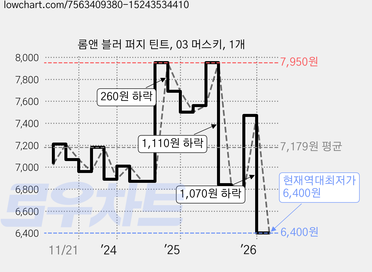롬앤 블러 퍼지 틴트, 03 머스키, 1개 가격 변동 차트, 현재가 6,400원, 역대최저가