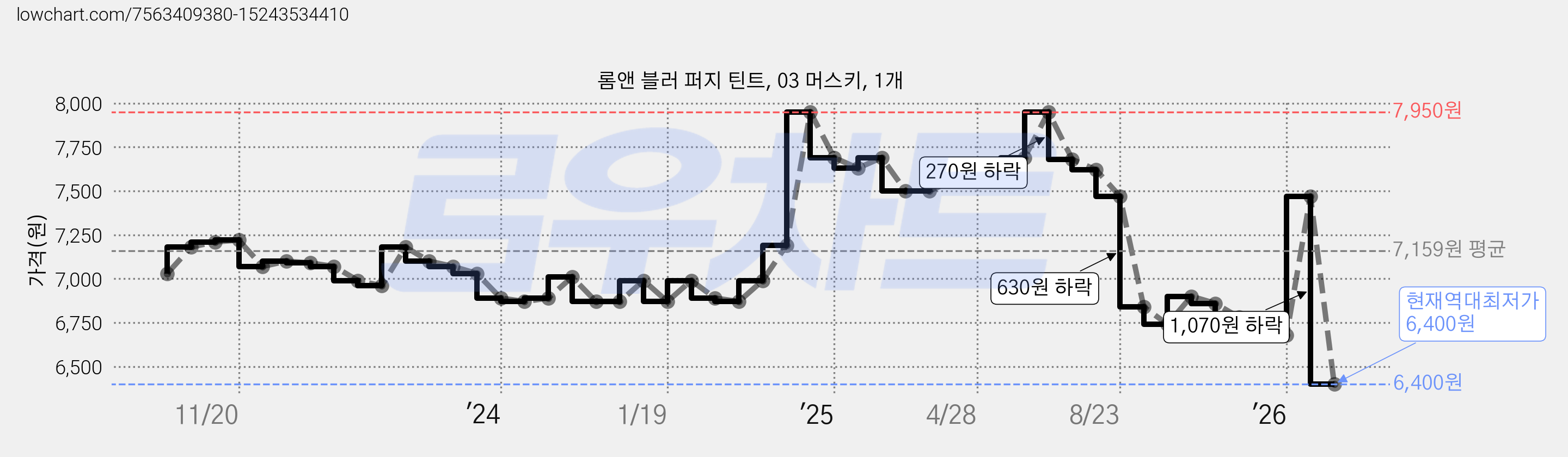 롬앤 블러 퍼지 틴트, 03 머스키, 1개 가격 변동 차트, 현재가 6,400원, 역대최저가