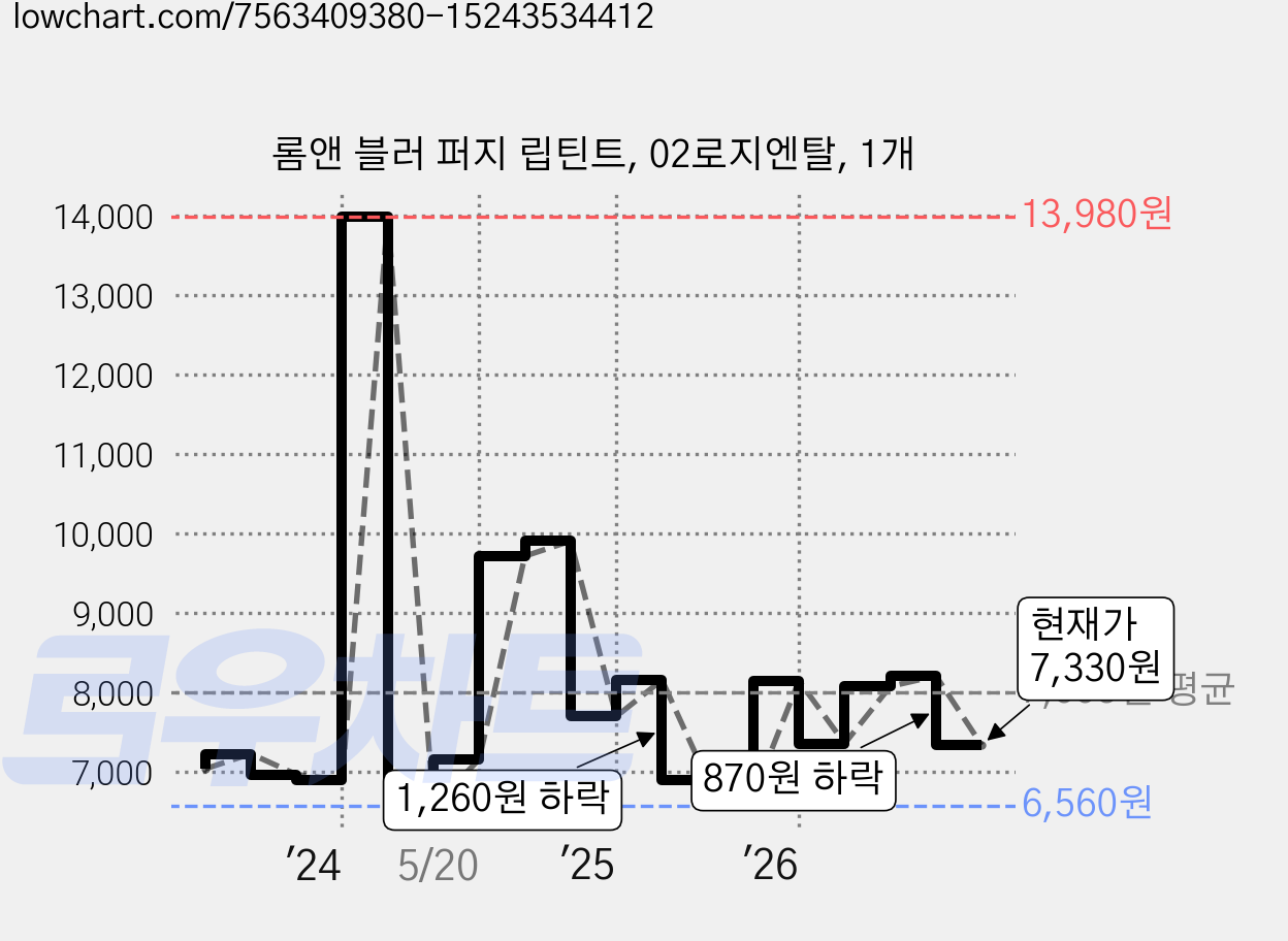 롬앤 블러 퍼지 립틴트, 02로지엔탈, 1개 가격 변동 차트, 현재가 7,330원, 관측 최저가 6,200원