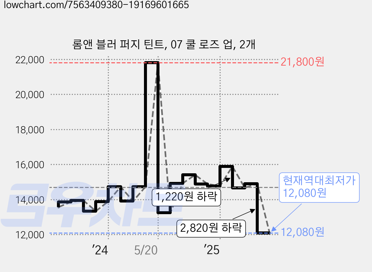 롬앤 블러 퍼지 틴트, 07 쿨 로즈 업, 2개 가격 변동 차트, 현재가 12,080원, 역대최저가